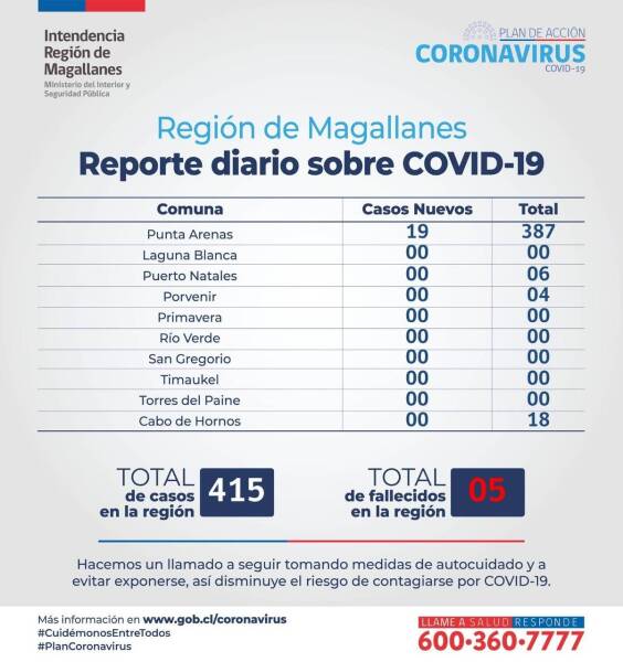 Coronavirus Magallanes 13 de abril